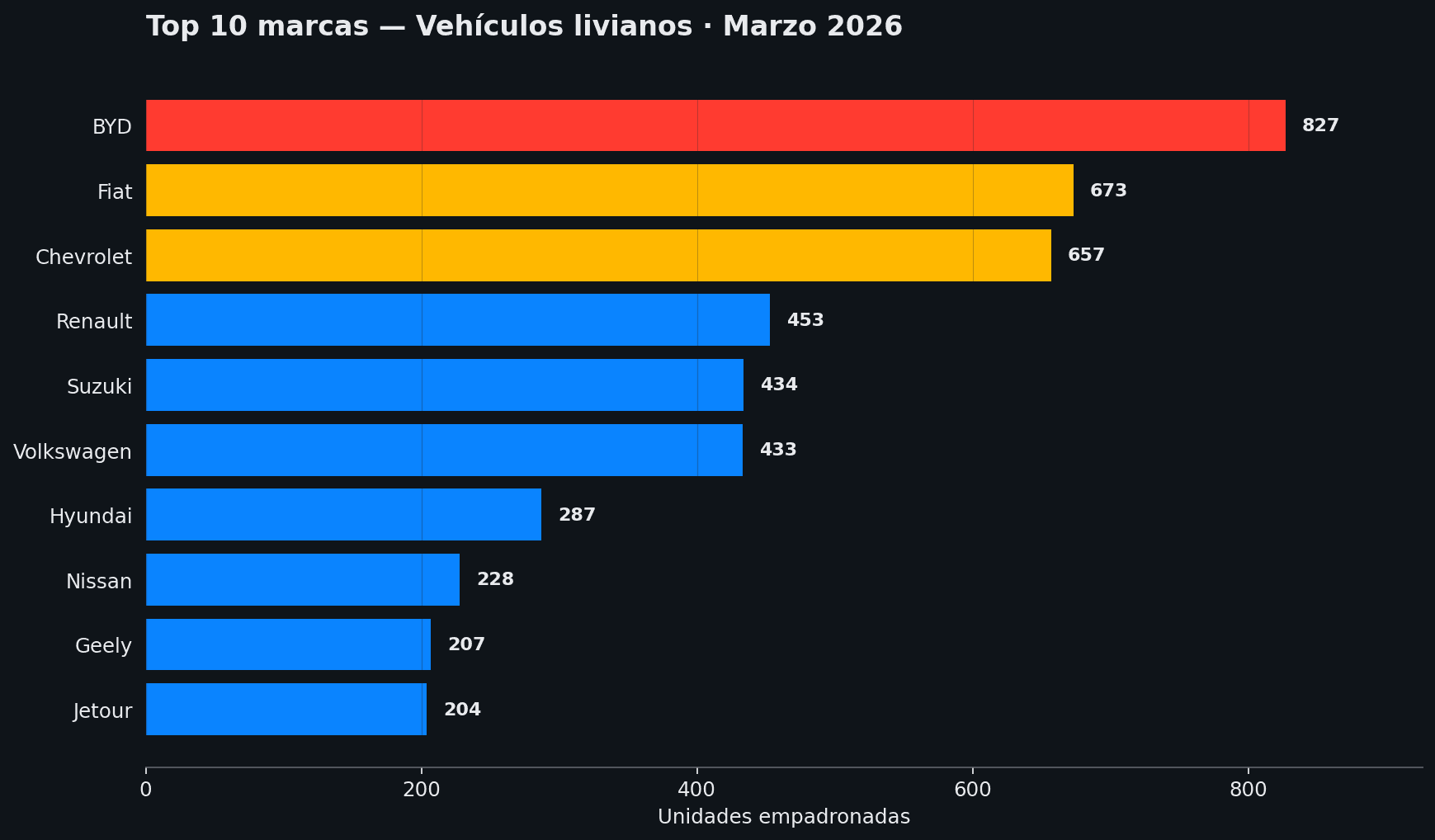 Mercado automotor uruguayo en marzo 2026: BYD se consolida como #1 y los eléctricos rozan el 30%
