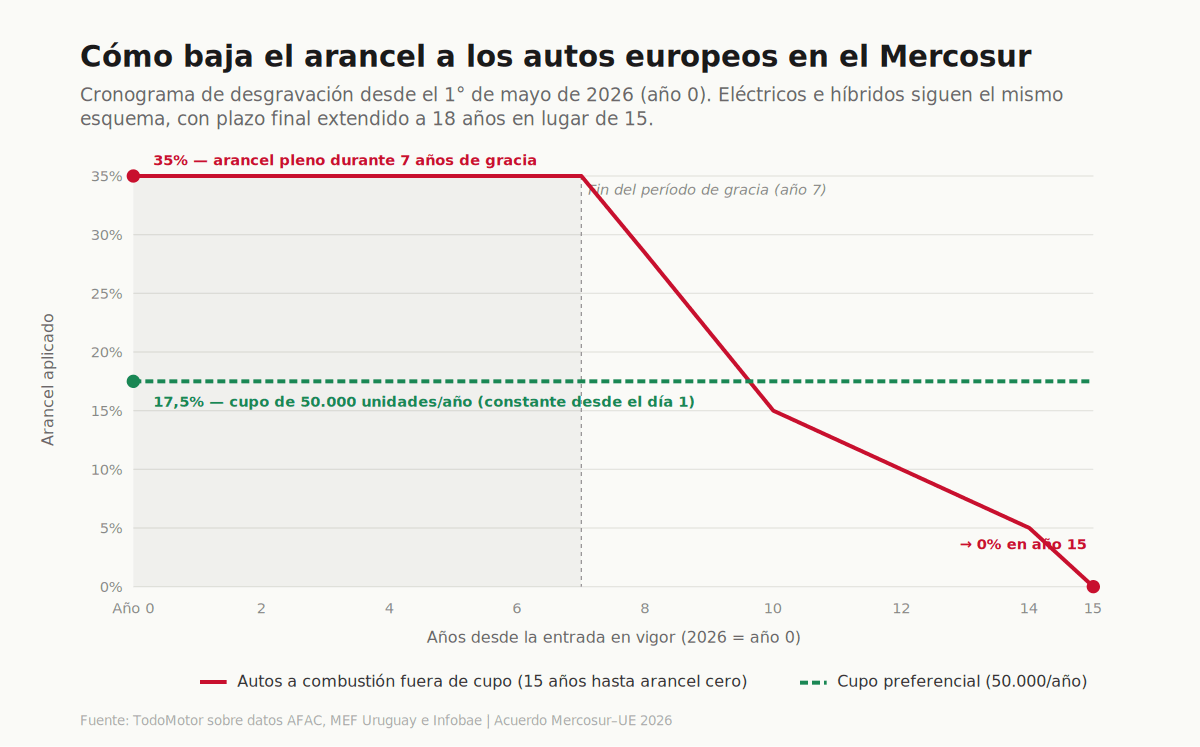 Acuerdo Mercosur–UE y el sector automotor uruguayo: qué cambia para autos, motos y repuestos