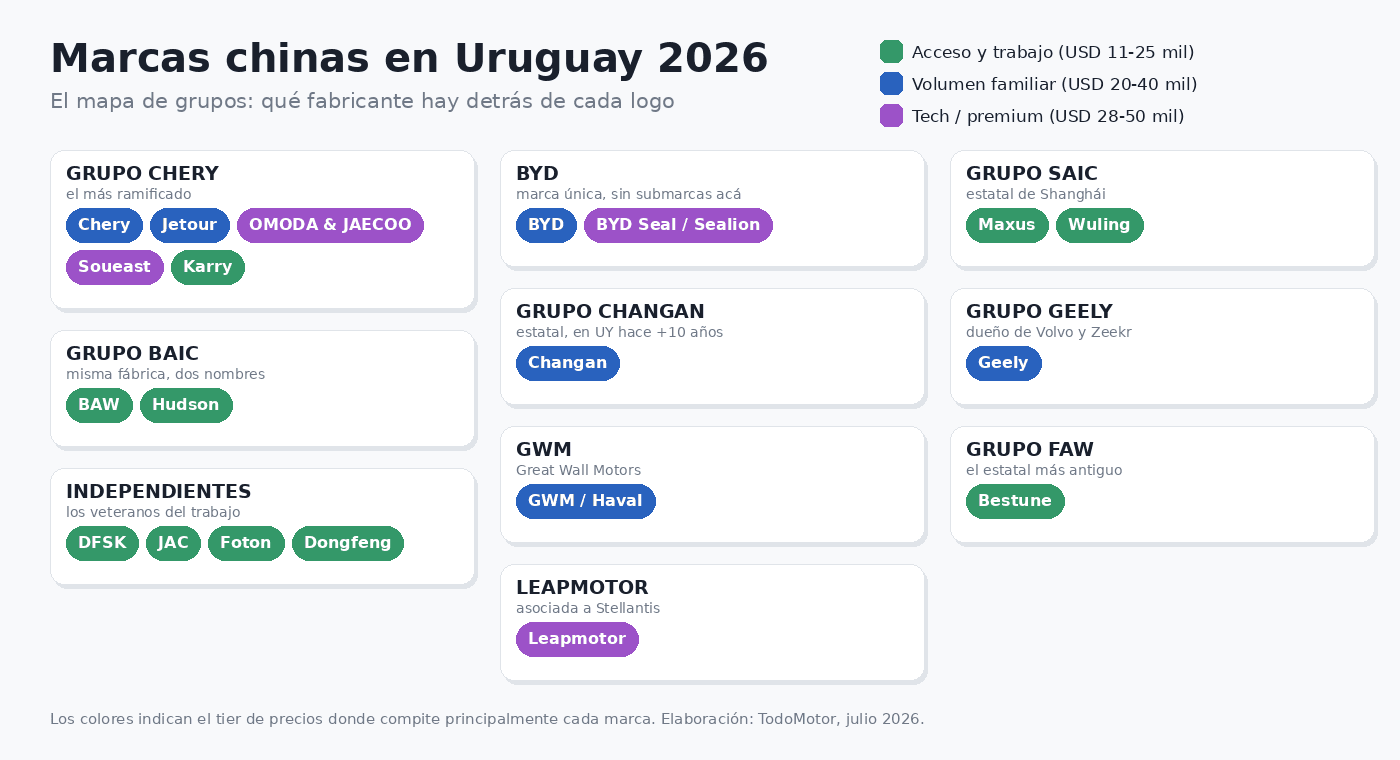 Marcas chinas en Uruguay: quién es quién, en qué tier juega cada una y qué grupo hay detrás