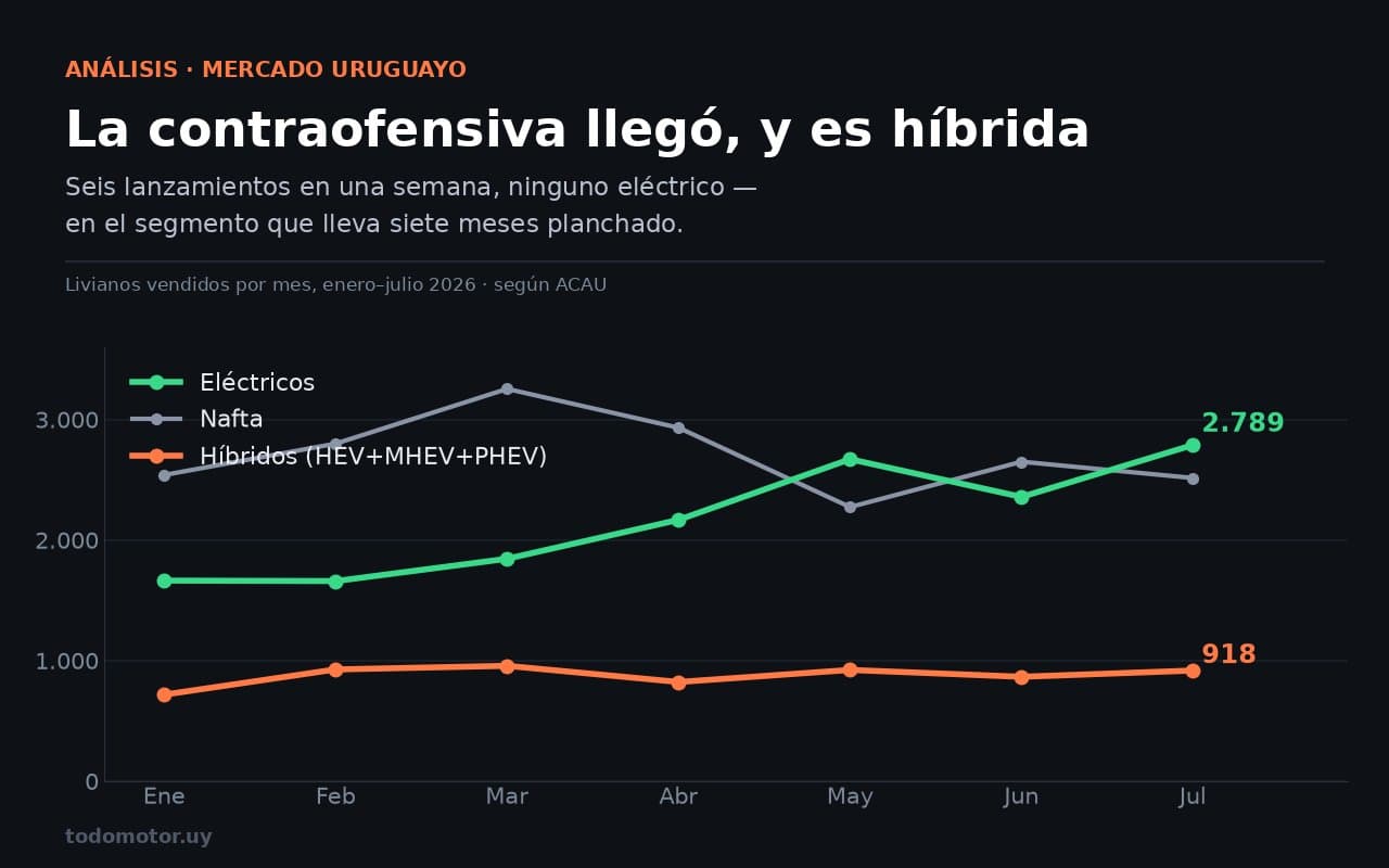 La contraofensiva llegó, y es híbrida: seis lanzamientos y ningún eléctrico