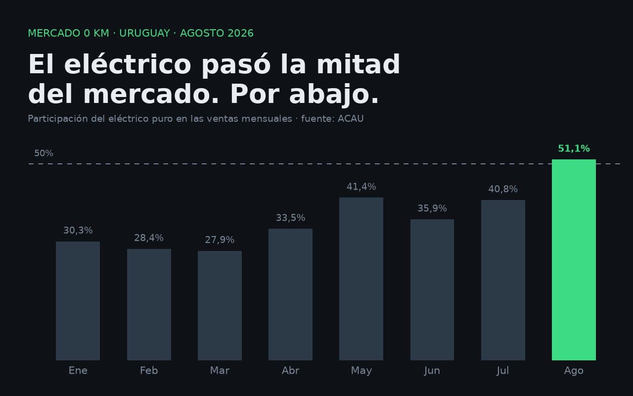 En agosto el eléctrico pasó la mitad del mercado uruguayo, y no fue por el impuesto