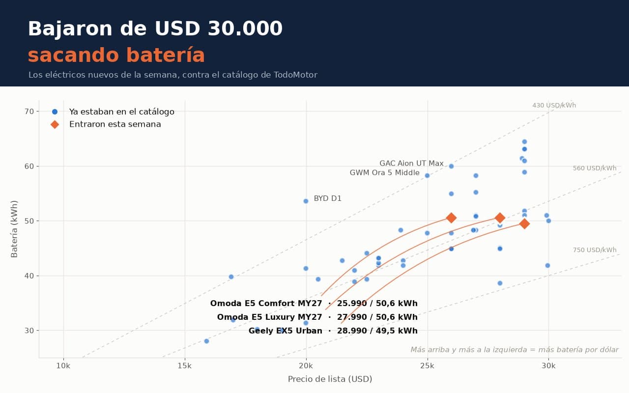 Los eléctricos nuevos bajaron de USD 30.000 sacando batería, no bajando el precio