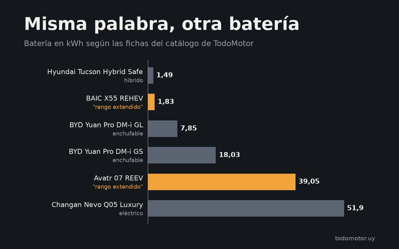"Rango extendido" con 1,8 kWh: la etiqueta ya no dice cuánta batería comprás